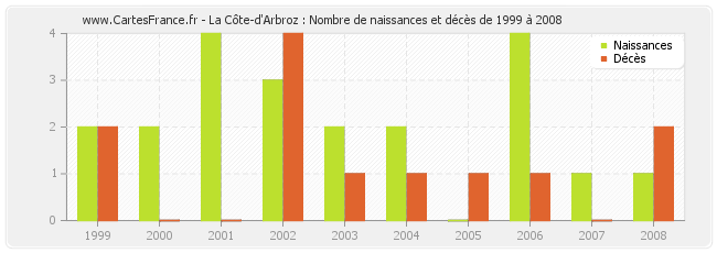 La Côte-d'Arbroz : Nombre de naissances et décès de 1999 à 2008